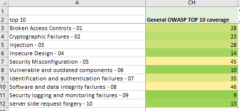 Algemene heatmap van de Cornucopia naar OWASP Top 10 mapping