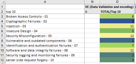 Heatmap voor Data Validation & Encoding binnen de OWASP Top 10 mapping