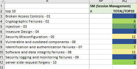 Heatmap voor Session Management binnen de OWASP Top 10 mapping